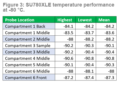 Stirling Ultracold SU780XLE freezer temperature performance