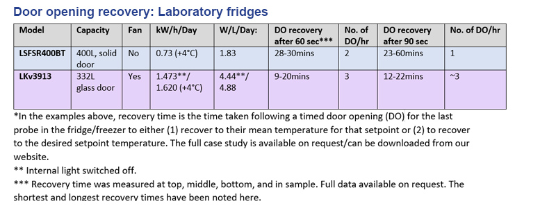 laboratory fridges - door opening recovery